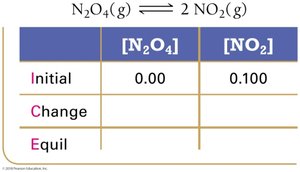 ICE table for N2O4 and NO2 reaction
