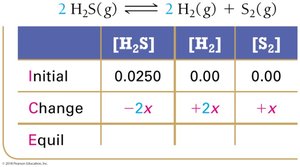 ICE table with changes for H2S decomposition