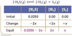 ICE table with equilibrium concentrations for H2S decomposition
