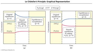 Graphical representation of concentration changes