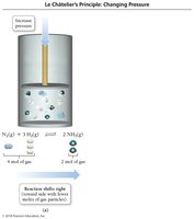 Le Châtelier's principle: increasing pressure