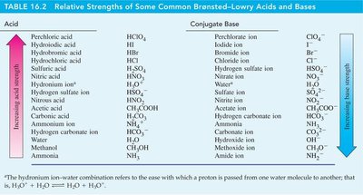 Table of relative strengths of acids and bases