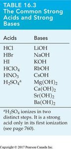 Table of common strong acids and bases