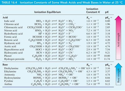 Table of ionization constants for weak acids and bases