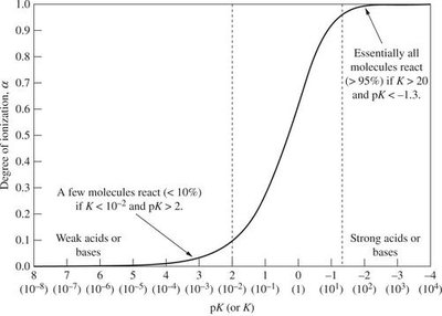 Degree of ionization graph