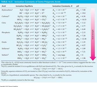 Example calculation for polyprotic acid