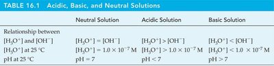 Acidic, basic, and neutral solutions table