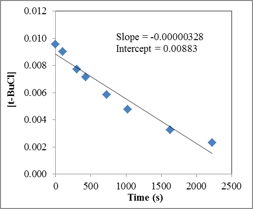 Zero-order plot for t-BuCl