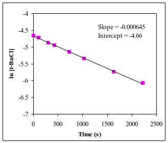 First-order plot for t-BuCl