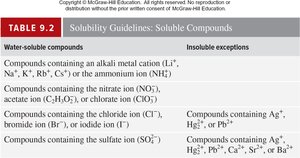 Solubility guidelines for soluble compounds