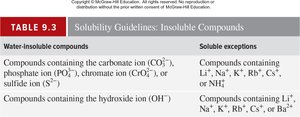 Solubility guidelines for insoluble compounds