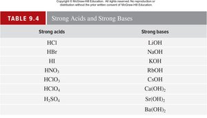 Table of strong acids and strong bases