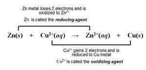 Redox reaction between Zn and Cu2+