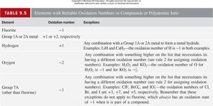 Table of elements with reliable oxidation numbers