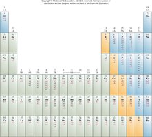 Periodic table with common oxidation numbers