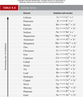 Activity series of metals