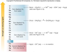 Activity series and hydrogen displacement