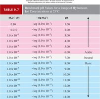 Table of benchmark pH values