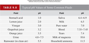 Table of typical pH values for common fluids