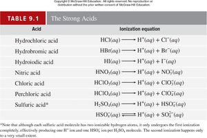 Diagram of strong and weak electrolytes in solution