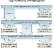 Flowchart for classifying electrolytes and nonelectrolytes