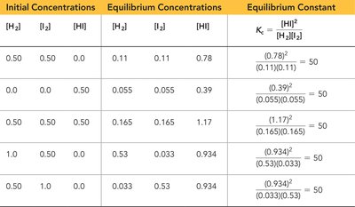 ICE table for H2 + I2 ⇌ 2 HI