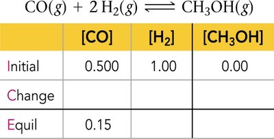 ICE table for CO + 2 H2 ⇌ CH3OH