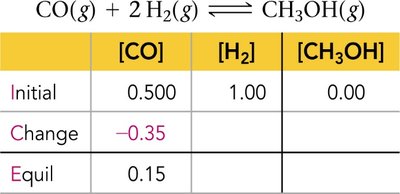 ICE table showing changes in concentrations