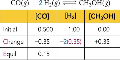 ICE table showing equilibrium concentrations