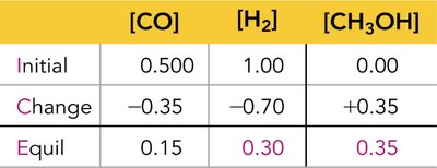 ICE table for a different set of initial conditions