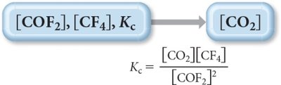 Conceptual plan for finding unknown concentration