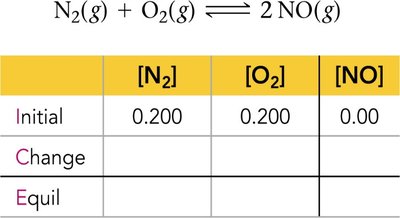 ICE table for N2 + O2 ⇌ 2 NO