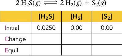 ICE table for 2 H2S ⇌ 2 H2 + S2
