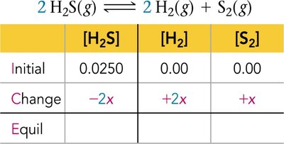 ICE table with changes in terms of x