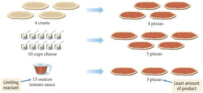 Limiting reactant in pizza making