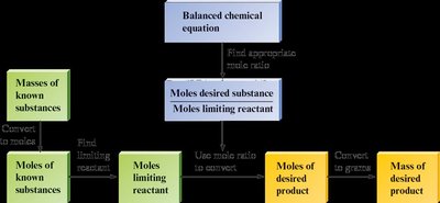 Stoichiometry problem solving flowchart