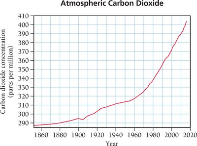 Atmospheric Carbon Dioxide graph
