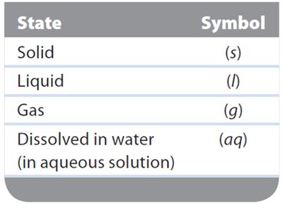 Table of physical states and symbols