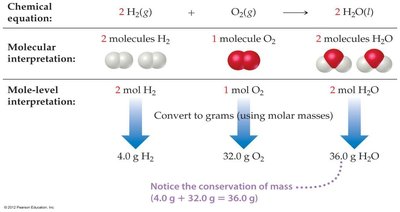 Stoichiometry and conservation of mass