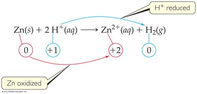 Oxidation and reduction in Zn and H+ reaction