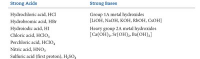 Table of strong acids and strong bases