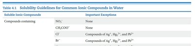 Solubility guidelines for common ionic compounds in water