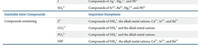 Solubility guidelines for common ionic compounds in water (continued)
