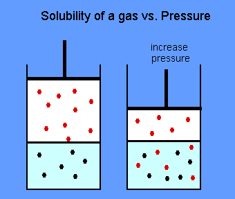 Diagram showing solubility of a gas vs. pressure