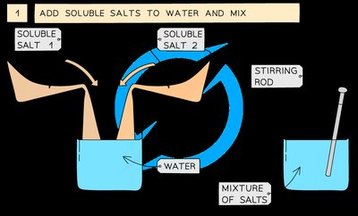 Mixing soluble salts in water