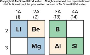 Diagonal relationships in the periodic table