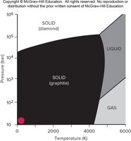 Phase diagram of carbon