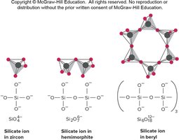 Structures of silicate anions