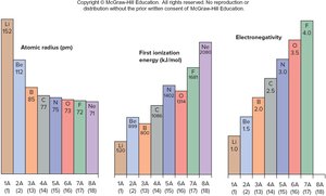 Trends in atomic radius, ionization energy, and electronegativity for Period 2 elements