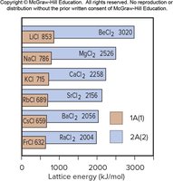 Lattice energies of Group 1A and 2A chlorides
